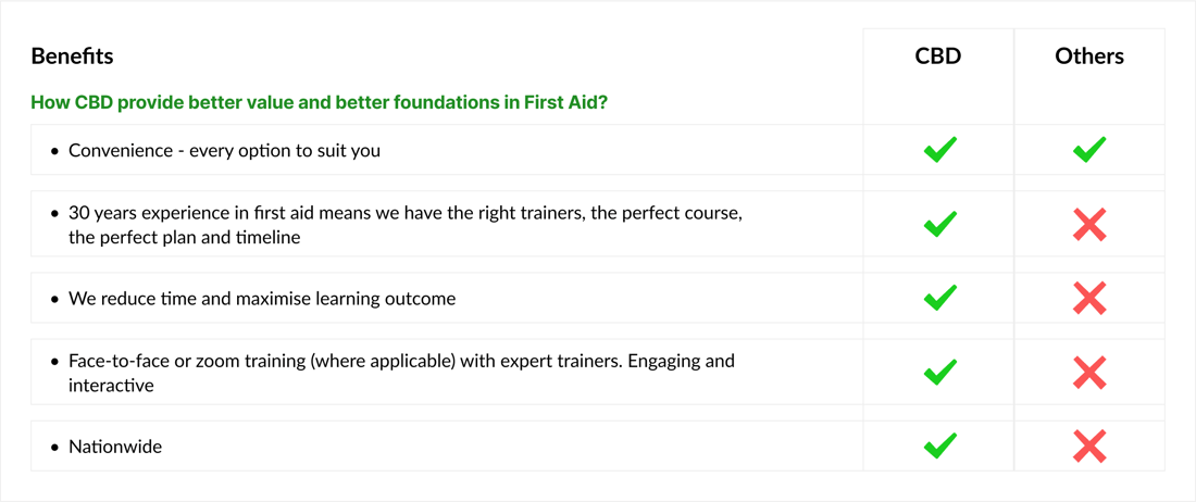 compare CBD with other first aid provider